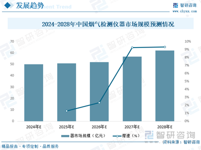 2023年中國煙氣檢測(cè)儀器行業(yè)全景速覽 “雙碳”背景下行業(yè)迎來騰飛，新能源打開全新成長空間