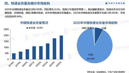 2026年中國(guó)快遞行業(yè)市場(chǎng)深度調(diào)查報(bào)告 政策、業(yè)務(wù)量、收入、產(chǎn)業(yè)鏈與競(jìng)爭(zhēng)格局分析